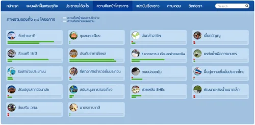 progress progress ของโครงการ เขียนโปรแกรมโดยคุณจ๋ง ส่วนด้านหลังเป็น custom field wordpress ตามปกติ