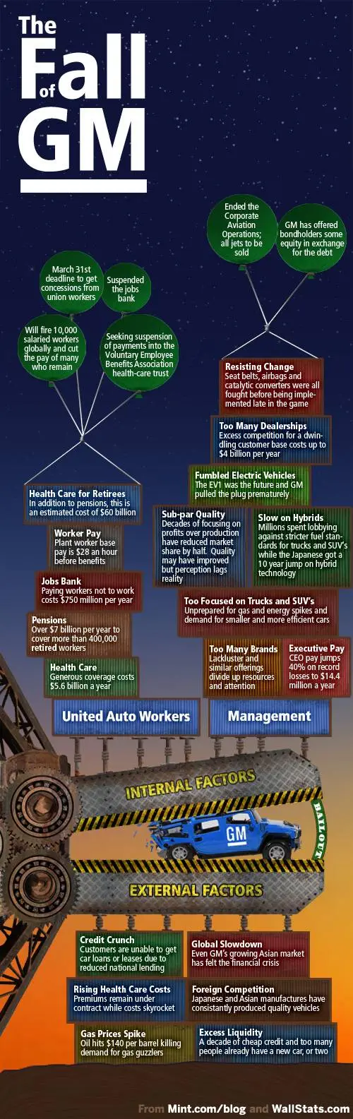 gm-bankruptcy-2 ภาพอธิบายเกี่ยวกับ GM ล้มละลาย