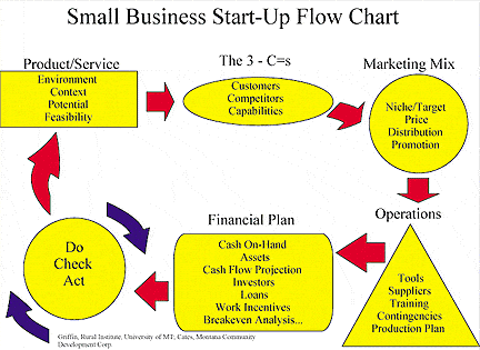 business_flowchart แม้แต่ flowchart MBA ที่สอนเรื่อง small business ดูแล้วก็ยังทำมาสำหรับบริษัทใหญ่