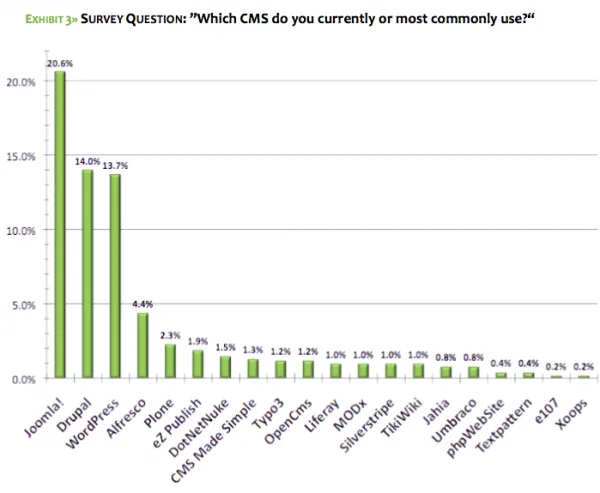 CMS-Common CMS ที่ใช้กันอย่างแพร่หลายที่สุดยังเป็น Joomla! Drupal และ WordPress นำลิ่วๆ