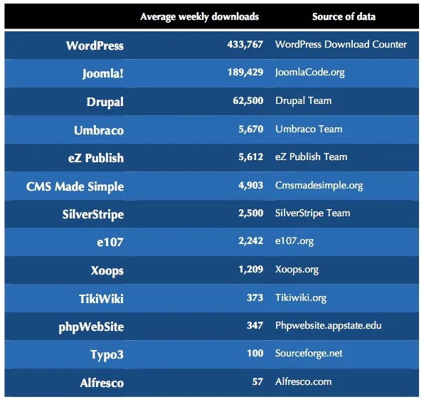 CMS-Download อัตราการ Download CMS WordPress นำลิ่ว ตามด้วย Joomla! และ Drupal