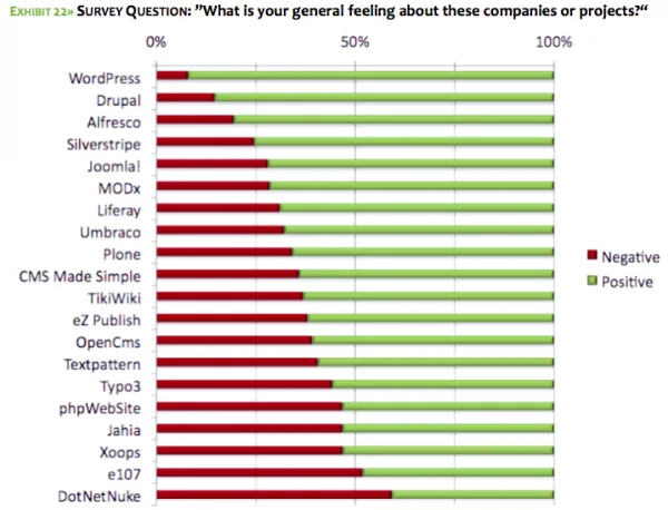 CMS-Feeling ใช้ WordPress แล้วรู้สึก Positive ที่สุด ตามด้วย Drupal และ Joomla!