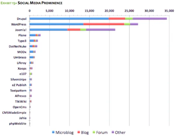 CMS-Social-Media Drupal ถูกนำไปใช้กับ Social Media ทุกระบบเยอะที่สุด และ WordPress ใช้กับ Blog เยอะทีสุด
