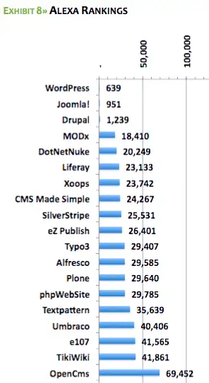 CSM-Alexa WordPress Alexa Rank เป็นอันดับ 1 ตามติดด้วย Joomla! และ Drupal