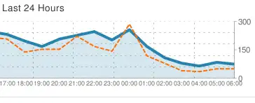 blog-stat ช่วงหลัง 0:00น. ที่โพส HBD @pawoot พร้อมแนบลิงก์ไปพบว่ามีคนเห็นข้อความและกดลิงก์กลับมาที่บล็อกของผม แสดงว่าไม่หลายคนเห็นข้อความนี้