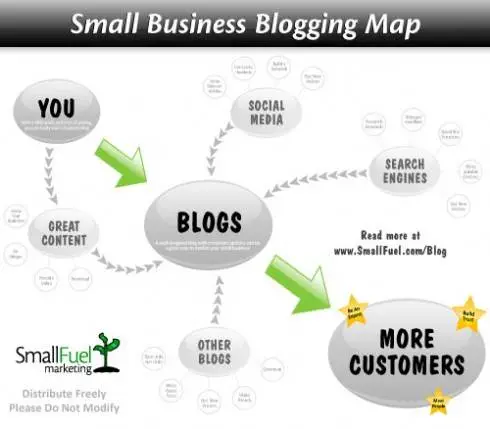small-business-blogging-map_thumb ผลดีของการมี Blog ต่อธุรกิจขนาดเล็ก : โดย small fuel marketing