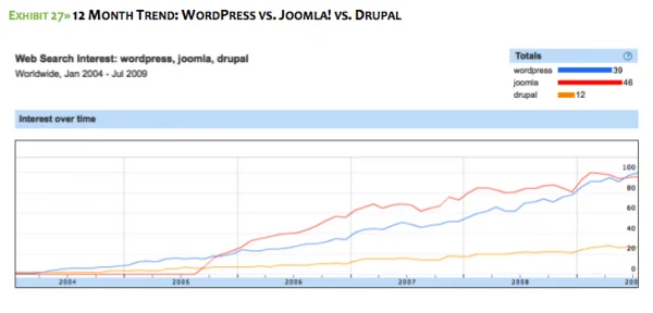 CMS-trend Growth Trend,Timeframe: Jan 2004 to July 2009.