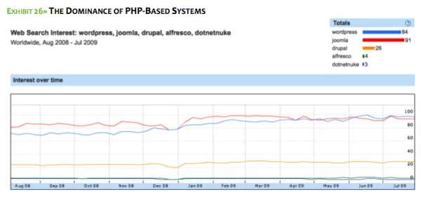 PHP-base-systems Despite the presence in this year?s survey set of a variety of systems -- PHP, Python, Java and .NET -- the survey is largely dominated by the PHP-based products.