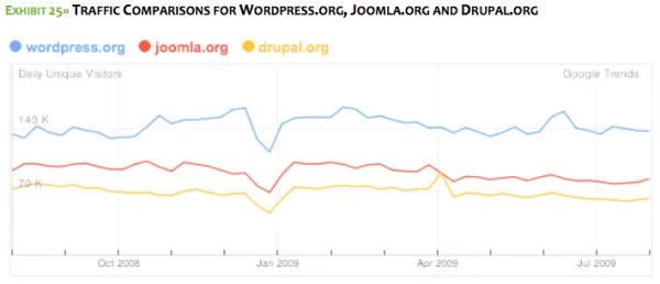 traffic-wordpress-joomla-drupal TRAFFIC ?COMPARISONS ?FOR ?WORDPRESS.ORG, ?JOOMLA.ORG ?AND ?DRUPAL.ORG ?