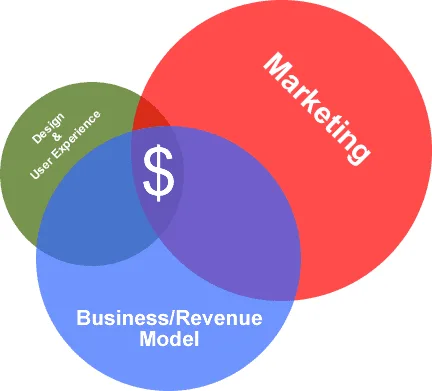 marketing ต้องลงทุนอย่างมากเพื่อทดแทนสินค้าที่ไม่ได้โฟกัสเรื่องดีไซน์และ User Experience marketing ต้องลงทุนอย่างมากเพื่อทดแทนสินค้าที่ไม่ได้โฟกัสเรื่องดีไซน์และ User Experience