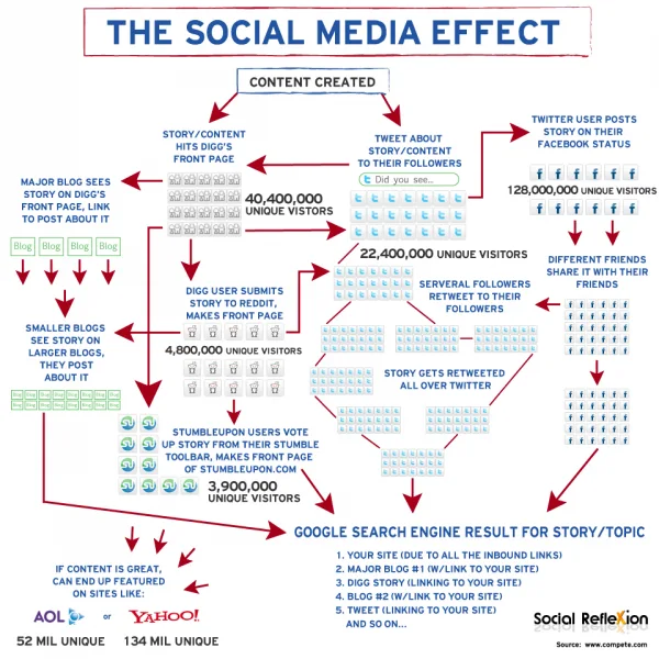 Blog ดังเร่งด่วนได้ด้วย Social Media Effect Blog ดังเร่งด่วนได้ด้วย Social Media Effect