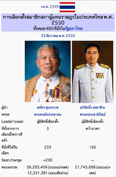 ผลการเลือกตั้ง 2550 พรรคพลังประชาชนได้ 233 ประชาธิปัตย์คว่ำบาตร ผลการเลือกตั้ง 2550 พรรคพลังประชาชนได้ 233 ประชาธิปัตย์ 165