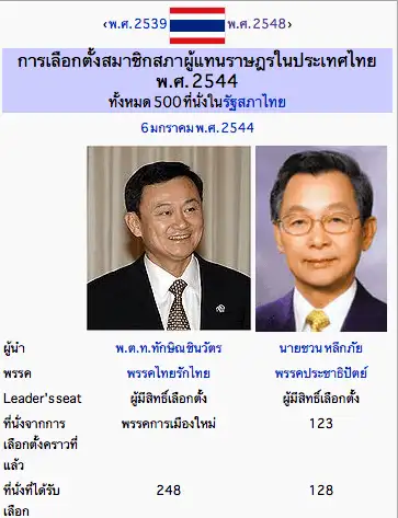 ผลการเลือกตั้ง 2544 ผลการเลือกตั้ง 2544
