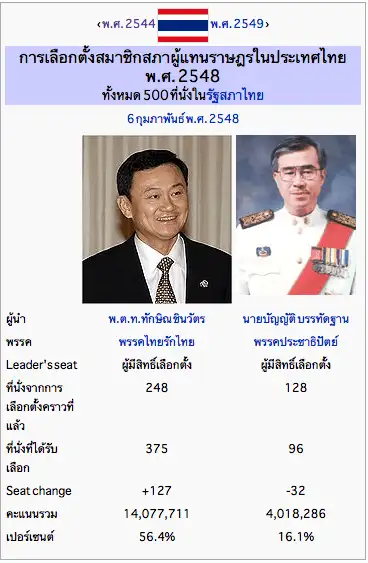"ผลการเลือกตั้ง 2548 ครั้งแรกในประวัติศาสตร์การเลือกตั้งไทยที่มีคะแนนเพิ่มหลังหมดวาระ ผลการเลือกตั้ง 2548 ครั้งแรกในประวัติศาสตร์การเลือกตั้งไทยที่มีคะแนนเพิ่มหลังหมดวาระ"