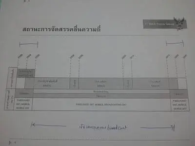 ความถี่ช่วงนี้ สามารถใช้ได้ทั้ง Broadcasting และ Telecom ปัจจุบันถูกครอบครองโดย อสมท. และกรมประชาสัมพันธ์ หากต้องการใช้ประโยชน์ต้องรอลุ้น กสทช ความถี่ช่วงนี้ สามารถใช้ได้ทั้ง Broadcasting และ Telecom ปัจจุบันถูกครอบครองโดย อสมท. และกรมประชาสัมพันธ์