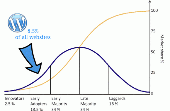 If WordPress keeps up its current momentum it will reach the tipping point at the 13.5% mark. If WordPress keeps up its current momentum it will reach the tipping point at the 13.5% mark.