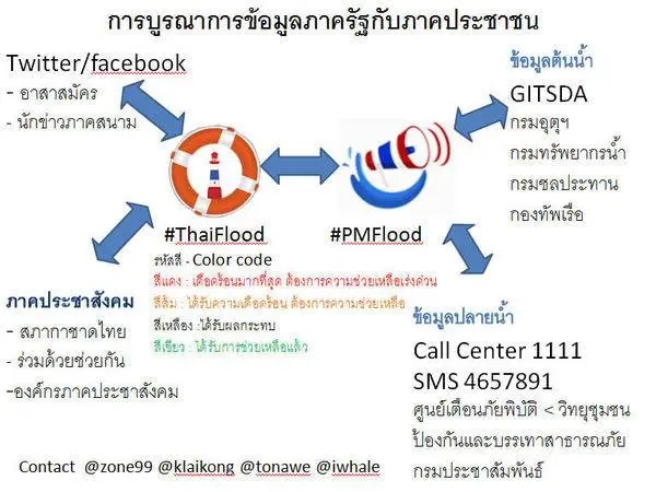 สรุปแนวทางการบูรณาการข้อมูลทีมเอกชนกับรัฐ สรุปแนวทางการบูรณาการข้อมูลทีมเอกชนกับรัฐ