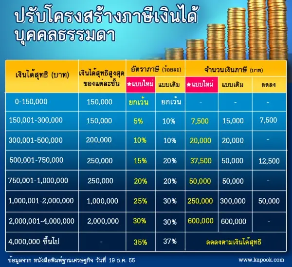 ตารางภาษี อัพเดทใหม่จากนโยบายรัฐ 2555 ตารางภาษี อัพเดทใหม่จากนโยบายรัฐ 2555