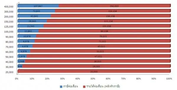 อัตราภาษีก้าวหน้าที่ต้องจ่ายต่อเงินเดือน อัตราภาษีก้าวหน้าที่ต้องจ่ายต่อเงินเดือน