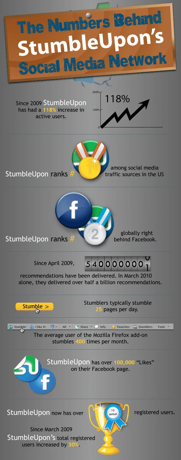 ภาพแสดงถึงความนิยมของ stumbleupon ภาพแสดงถึงความนิยมของ stumbleupon