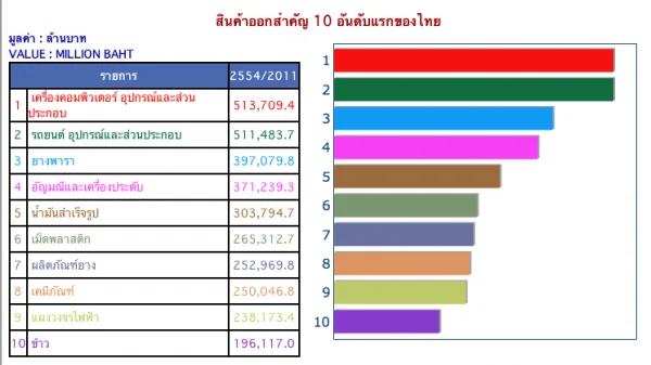 ข้อมูลสินค้าส่งออก ข้าวอยู่อันดับสิบ ยางอันดับสาม แต่สินค้าอุตสาหกรรมครอง ข้อมูลสินค้าส่งออก ข้าวอยู่อันดับสิบ ยางอันดับสาม แต่สินค้าอุตสาหกรรมครอง