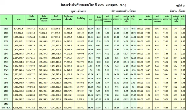 ข้อมูลการส่งออก ปี 2535- ปัจจุบัน ข้อมูลการส่งออก ปี 2535- ปัจจุบัน