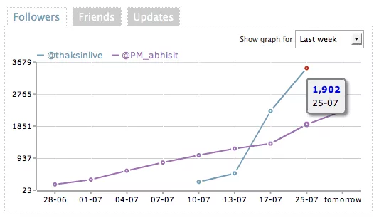 สถิติ twitter followers ของ @thaksinlive และ @PM_Abhisit