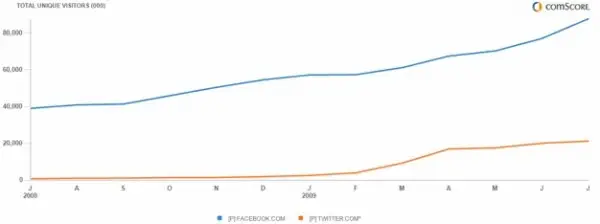 facebook-vs-twitter-chart การขยายตัวของ facebook และ twitter