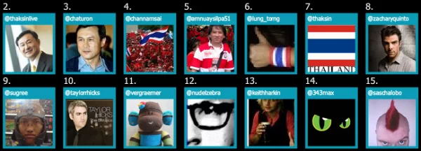ใน 10 อันดับแรกเป็น twitter จากไทยถึง 7 account